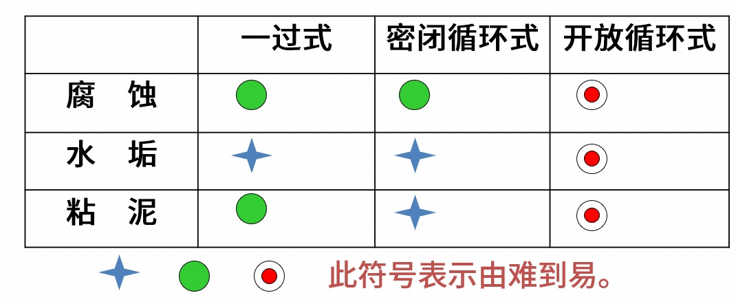 開(kāi)放式循環(huán)水系統(tǒng)